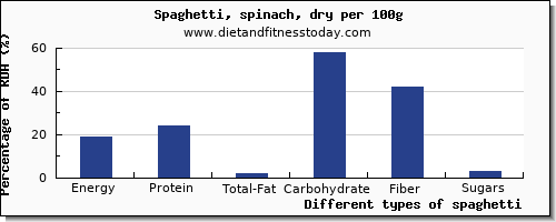 nutritional value and nutrition facts in spaghetti per 100g